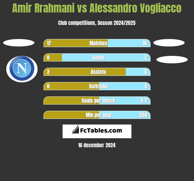 Amir Rrahmani vs Alessandro Vogliacco h2h player stats