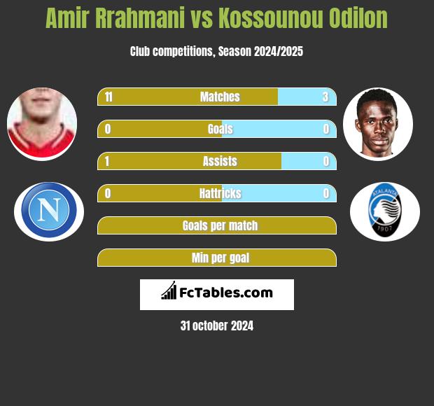 Amir Rrahmani vs Kossounou Odilon h2h player stats