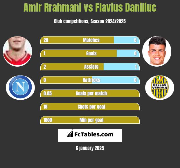 Amir Rrahmani vs Flavius Daniliuc h2h player stats