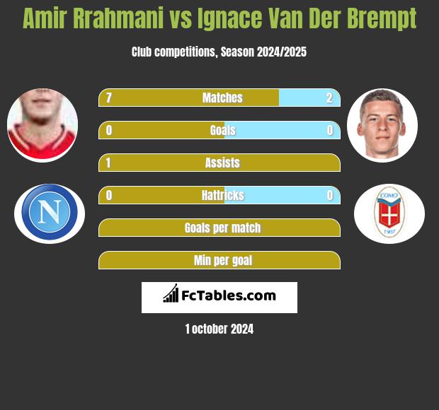 Amir Rrahmani vs Ignace Van Der Brempt h2h player stats