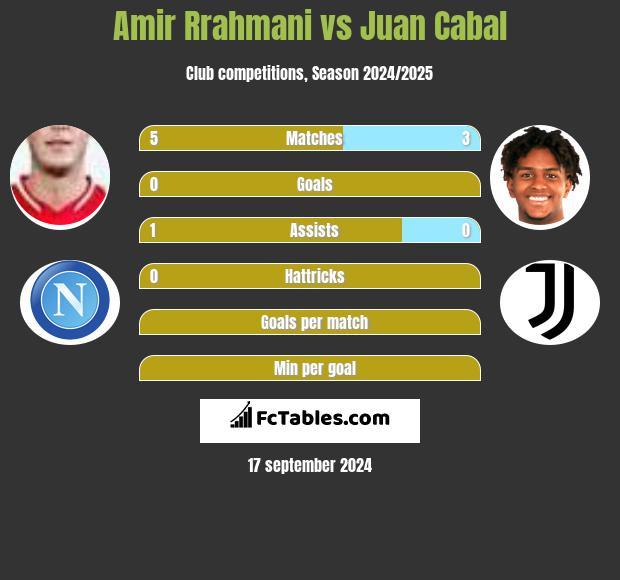 Amir Rrahmani vs Juan Cabal h2h player stats