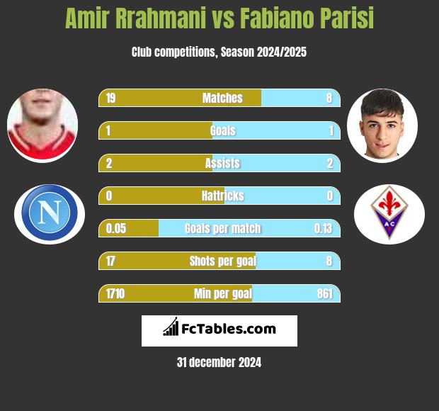 Amir Rrahmani vs Fabiano Parisi h2h player stats