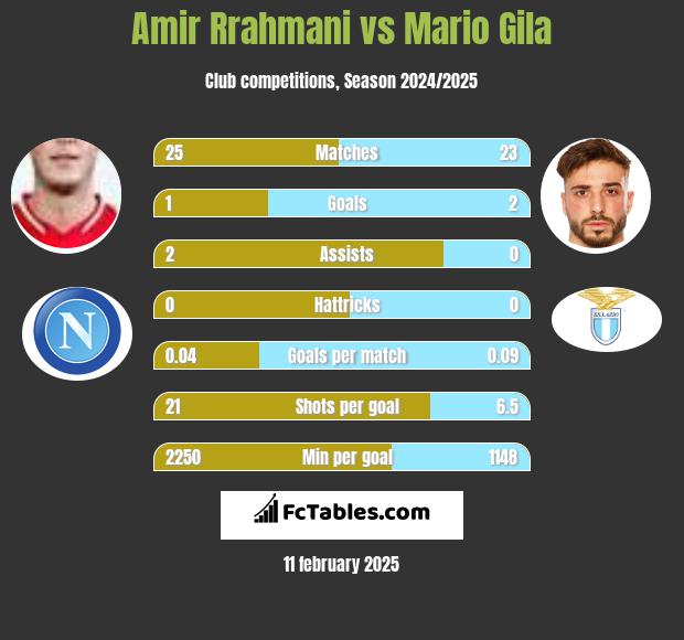 Amir Rrahmani vs Mario Gila h2h player stats