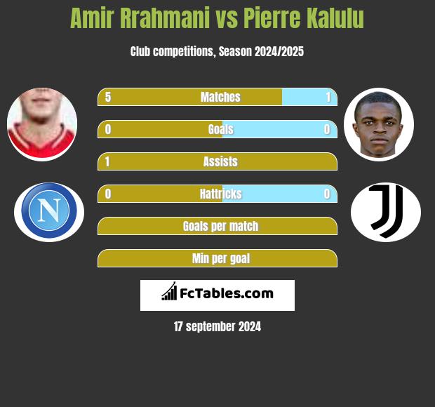 Amir Rrahmani vs Pierre Kalulu h2h player stats