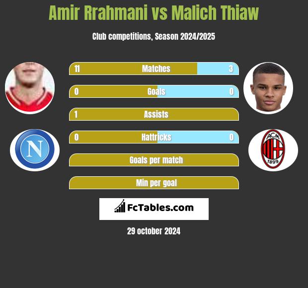 Amir Rrahmani vs Malich Thiaw h2h player stats