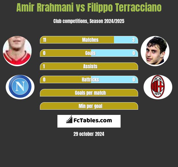 Amir Rrahmani vs Filippo Terracciano h2h player stats