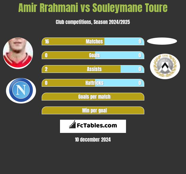 Amir Rrahmani vs Souleymane Toure h2h player stats