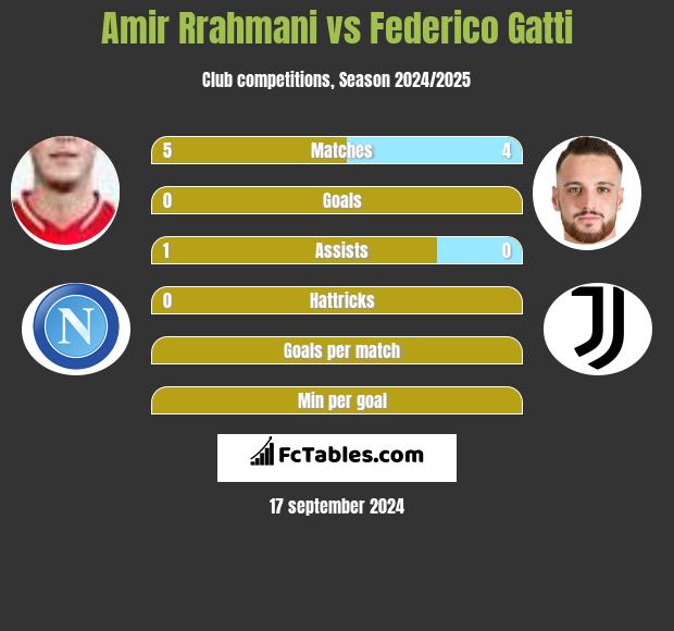 Amir Rrahmani vs Federico Gatti h2h player stats