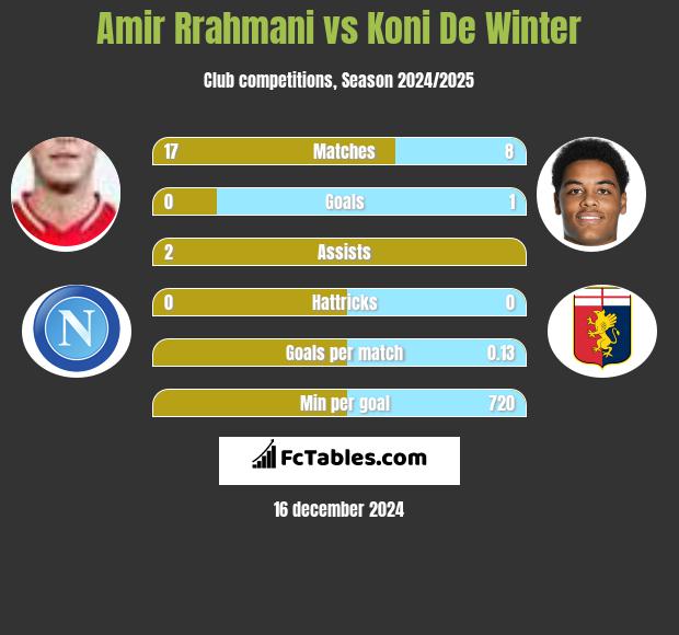 Amir Rrahmani vs Koni De Winter h2h player stats