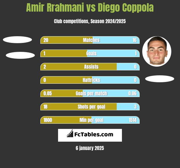 Amir Rrahmani vs Diego Coppola h2h player stats