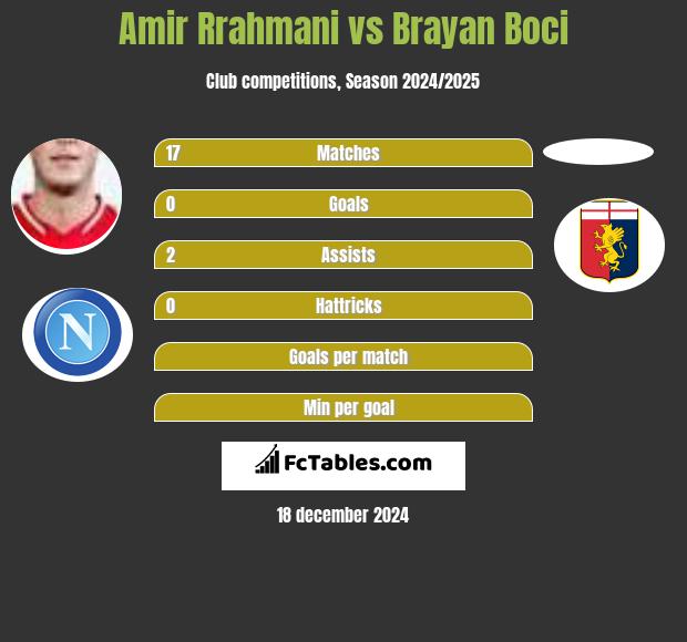 Amir Rrahmani vs Brayan Boci h2h player stats