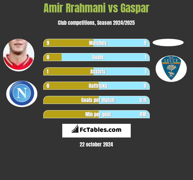 Amir Rrahmani vs Gaspar h2h player stats