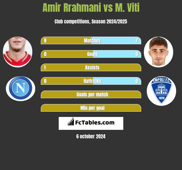 Amir Rrahmani vs M. Viti h2h player stats