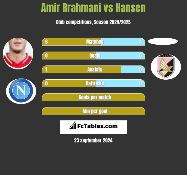 Amir Rrahmani vs Hansen h2h player stats