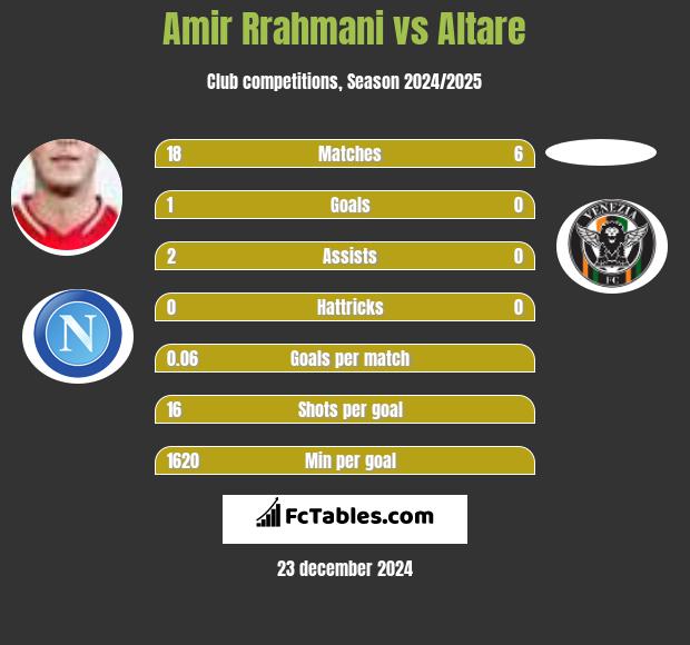 Amir Rrahmani vs Altare h2h player stats