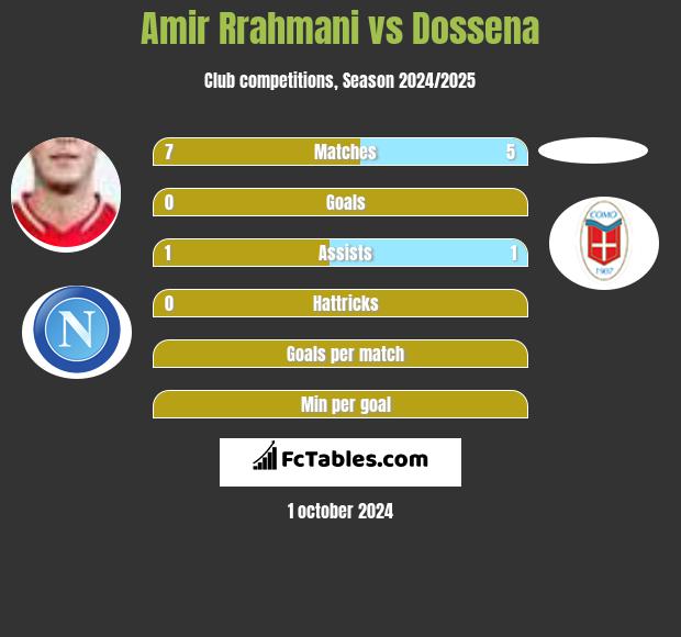 Amir Rrahmani vs Dossena h2h player stats