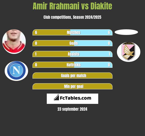 Amir Rrahmani vs Diakite h2h player stats