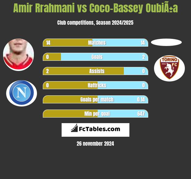 Amir Rrahmani vs Coco-Bassey OubiÃ±a h2h player stats