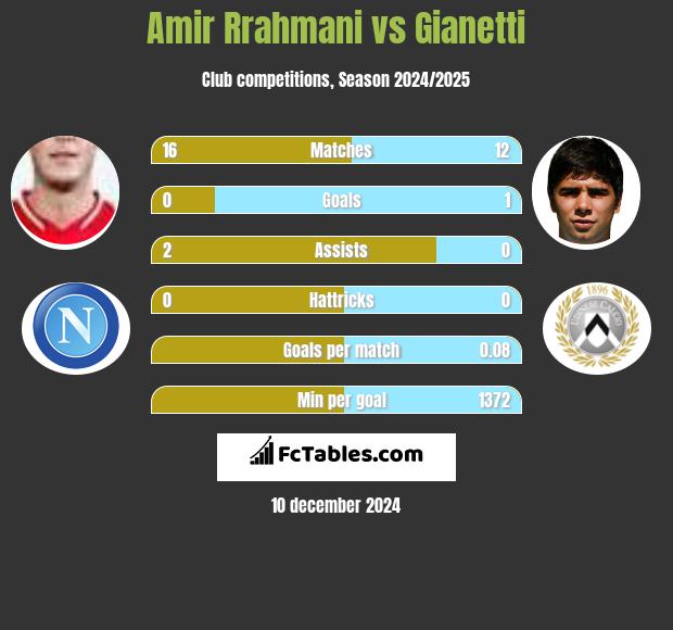 Amir Rrahmani vs Gianetti h2h player stats