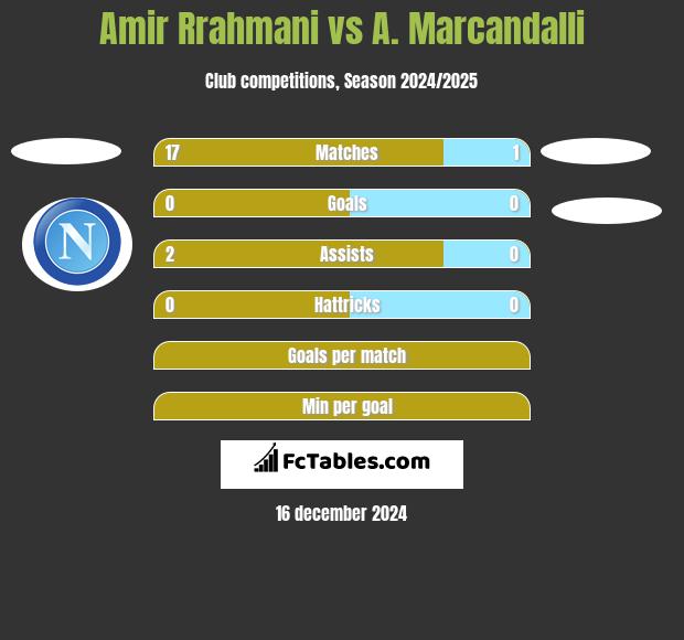 Amir Rrahmani vs A. Marcandalli h2h player stats