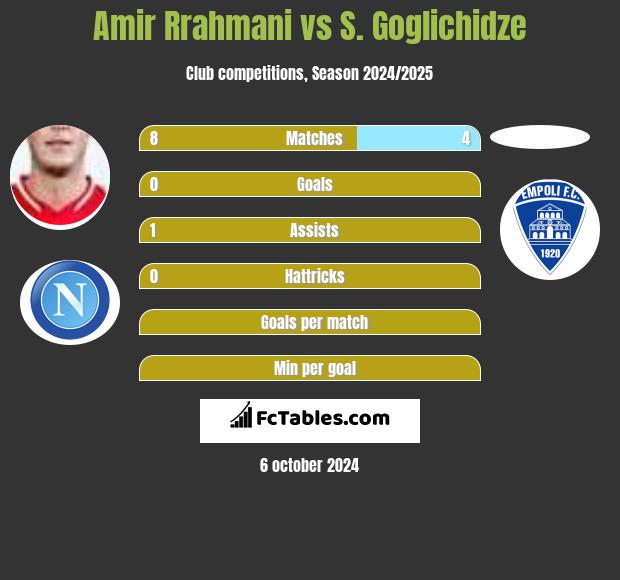 Amir Rrahmani vs S. Goglichidze h2h player stats