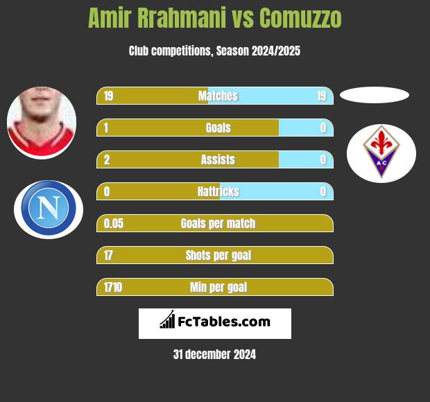 Amir Rrahmani vs Comuzzo h2h player stats