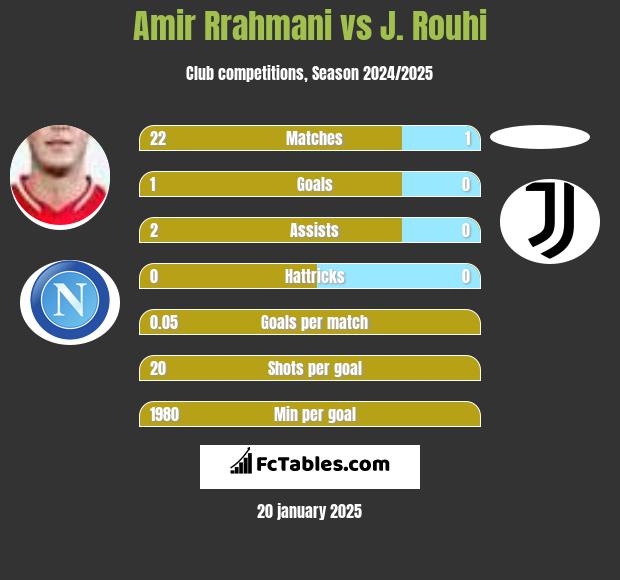 Amir Rrahmani vs J. Rouhi h2h player stats