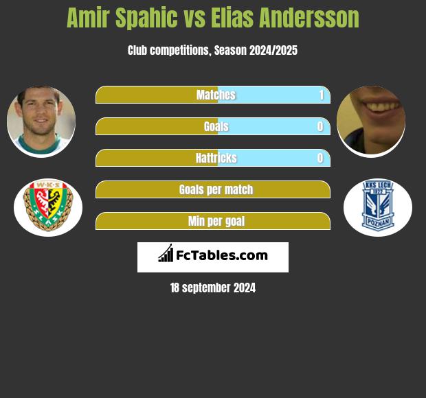 Amir Spahić vs Elias Andersson h2h player stats