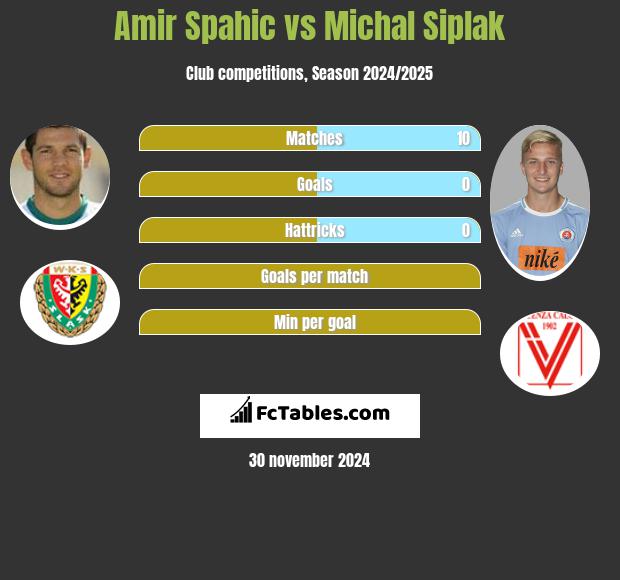 Amir Spahić vs Michal Siplak h2h player stats