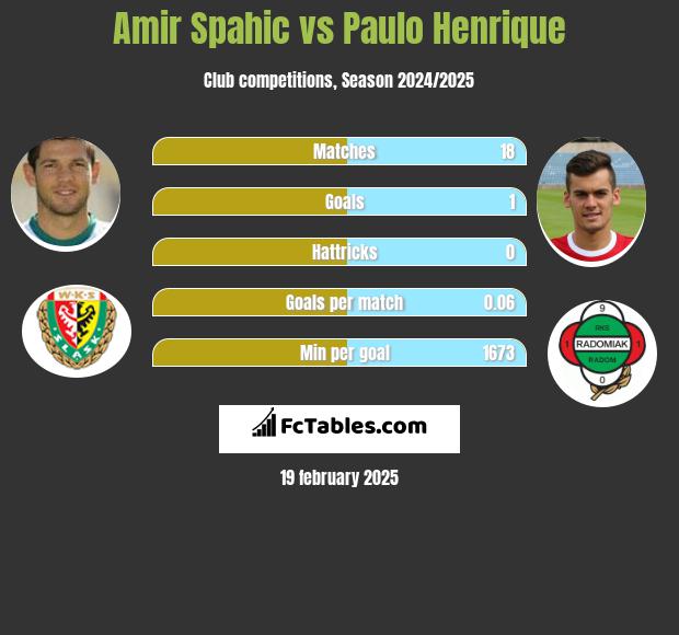 Amir Spahic vs Paulo Henrique h2h player stats