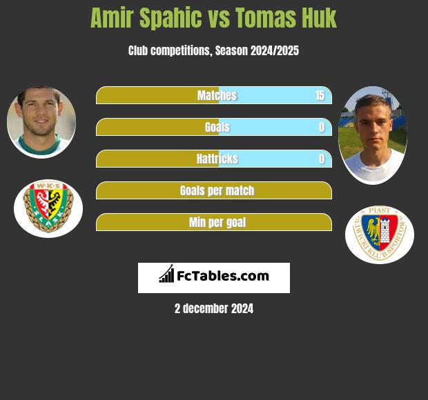 Amir Spahić vs Tomas Huk h2h player stats