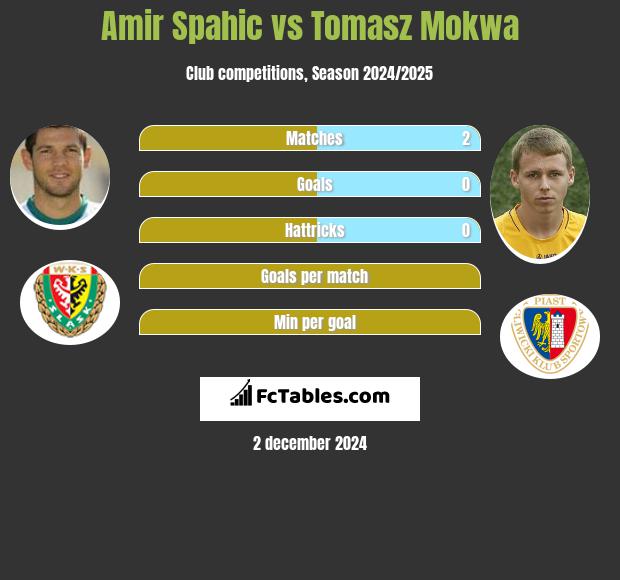 Amir Spahić vs Tomasz Mokwa h2h player stats