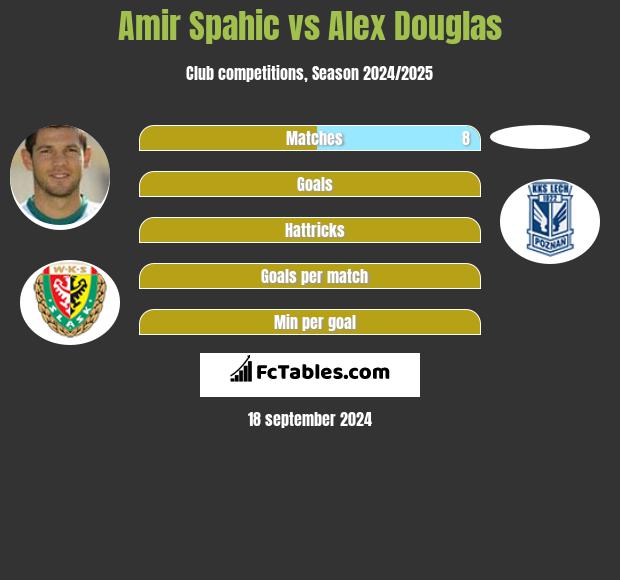 Amir Spahić vs Alex Douglas h2h player stats