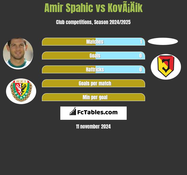 Amir Spahić vs KovÃ¡Äik h2h player stats