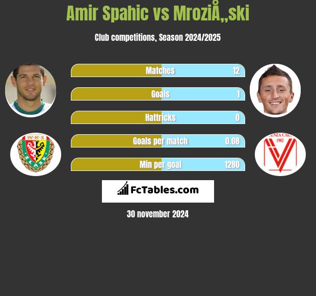 Amir Spahić vs MroziÅ„ski h2h player stats