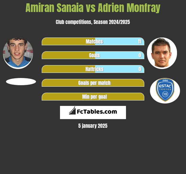 Amiran Sanaia vs Adrien Monfray h2h player stats