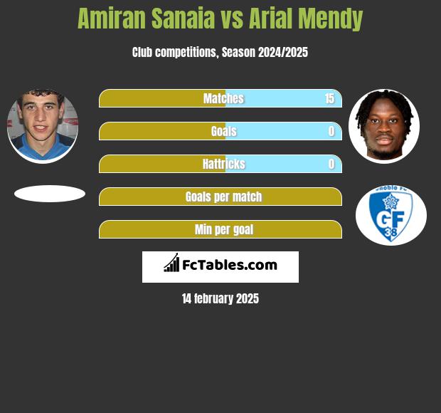 Amiran Sanaia vs Arial Mendy h2h player stats