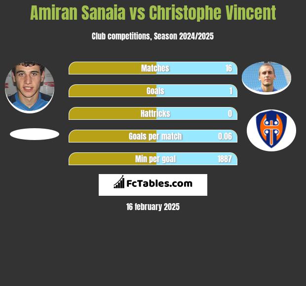 Amiran Sanaia vs Christophe Vincent h2h player stats