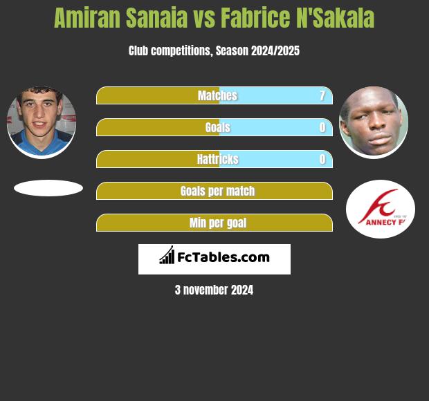 Amiran Sanaia vs Fabrice N'Sakala h2h player stats