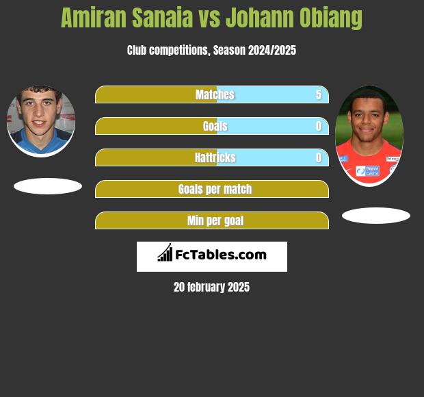 Amiran Sanaia vs Johann Obiang h2h player stats