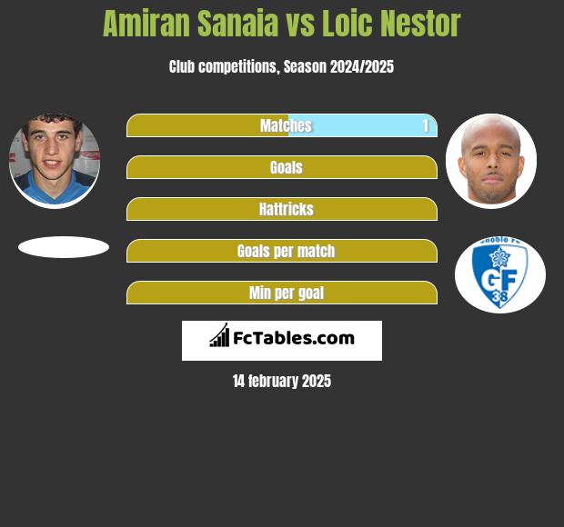 Amiran Sanaia vs Loic Nestor h2h player stats