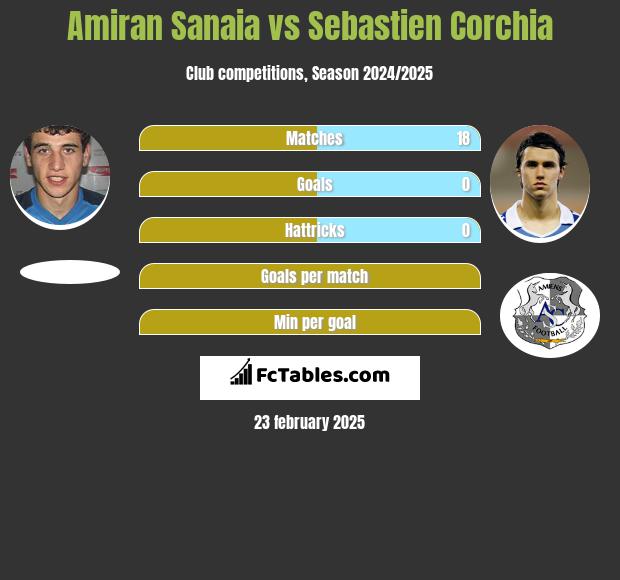 Amiran Sanaia vs Sebastien Corchia h2h player stats