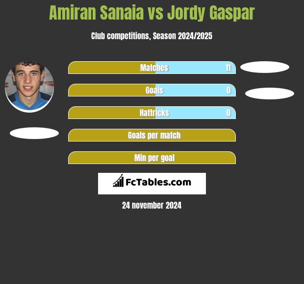 Amiran Sanaia vs Jordy Gaspar h2h player stats