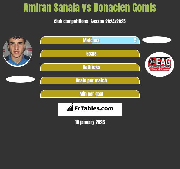 Amiran Sanaia vs Donacien Gomis h2h player stats