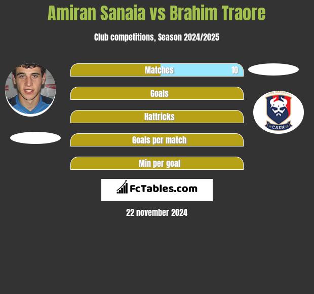 Amiran Sanaia vs Brahim Traore h2h player stats