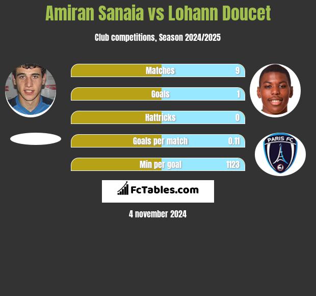 Amiran Sanaia vs Lohann Doucet h2h player stats