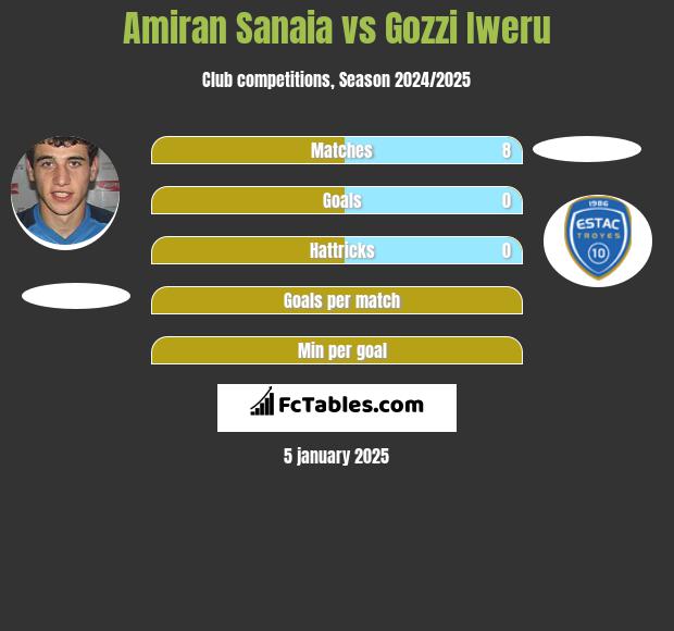 Amiran Sanaia vs Gozzi Iweru h2h player stats