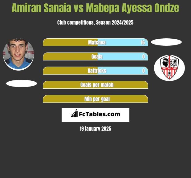 Amiran Sanaia vs Mabepa Ayessa Ondze h2h player stats