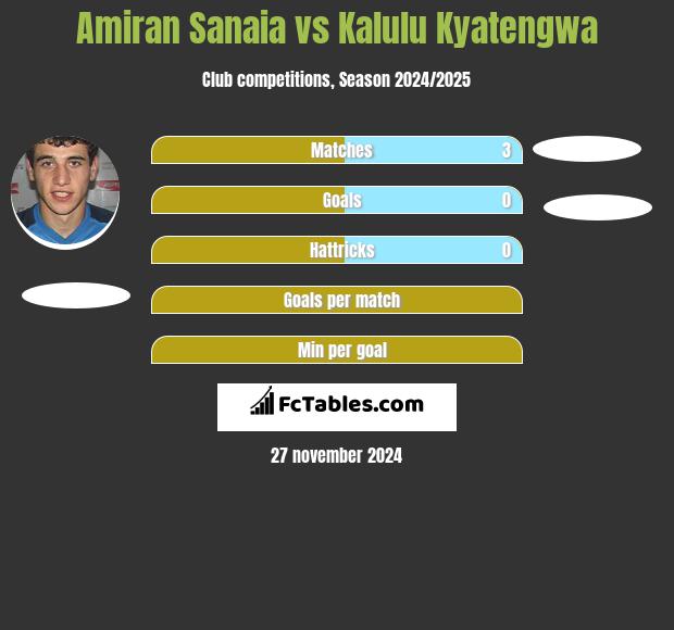 Amiran Sanaia vs Kalulu Kyatengwa h2h player stats