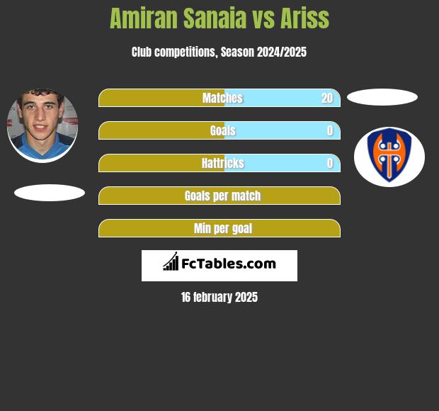 Amiran Sanaia vs Ariss h2h player stats